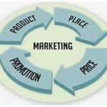 marketing cycle